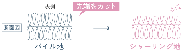 パイル地とシャーリング地の違い